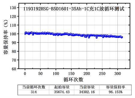 世豹半固態(tài)電芯測試結果曲線圖,300次充放電循環(huán)后容量保持率96%